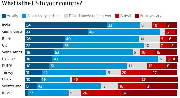 特朗普让中国再次伟大？欧洲智库最新全球民调来了 多数人看好中国影响力