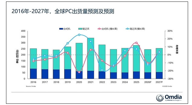 存储短缺重创PC市场 2026年出货预计大跌12%
