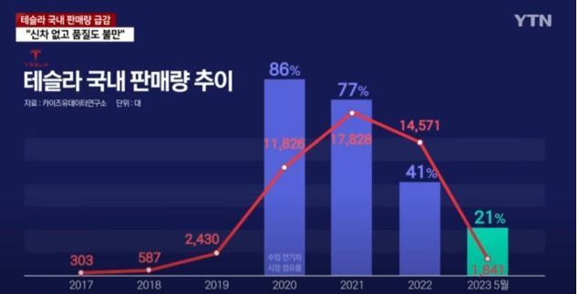 特斯拉在韩国销量大幅下跌，韩国人为何不买特斯拉了？