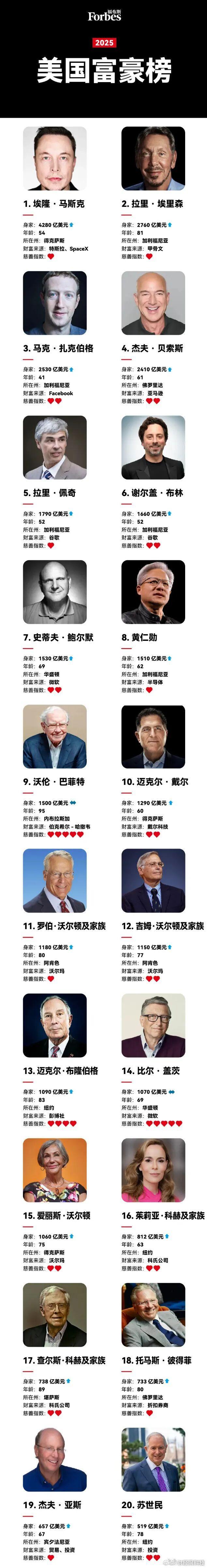 盖茨首次跌出福布斯美国富豪榜前10