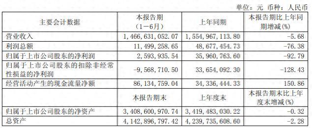 南侨食品交出上市最差中报:上半年净利暴跌92.79%,扣非净利润首次转亏,烘焙应用油脂收入持续下滑
