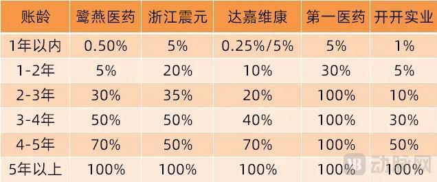 各企业对不同账龄应收账款的坏账准备