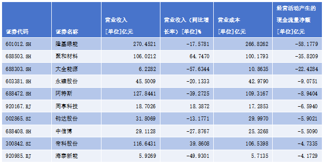 73家光伏设备上市公司半年报：整体营收3602亿 供给出清进入关键阶段