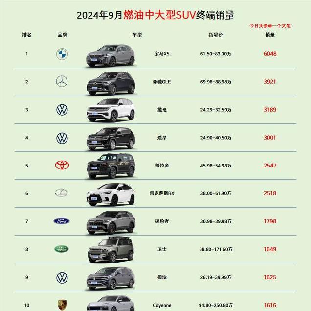 真强，9月燃油中大型SUV销量榜，奔驰GLE第2，奥迪Q7不敌星途揽月