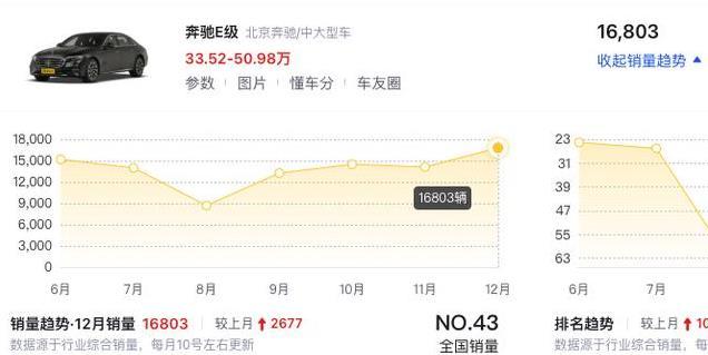 奔驰E级价格“跳水”！入门版直降12万，一个月热销16803辆