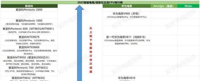 2025电视与投影芯片性能大比拼！哪款CPU最强？智能大屏新选择！