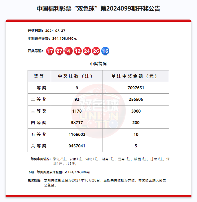 双色球头奖开9注709万 奖池金额21.34亿