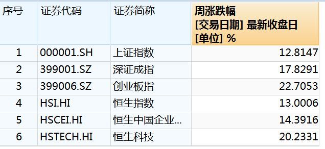 中国资产本周全线大涨 “所有的都会买”！