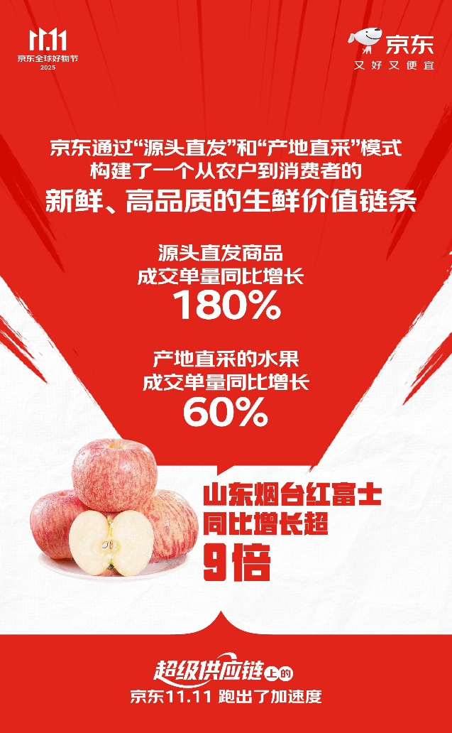 下单用户数增长超117% 订单量增长超125% “超级供应链”上的京东11.11跑出加速度