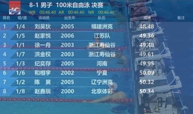 全国夏季游泳锦标赛女子100米蝶泳决赛，15岁小将周栩池夺冠