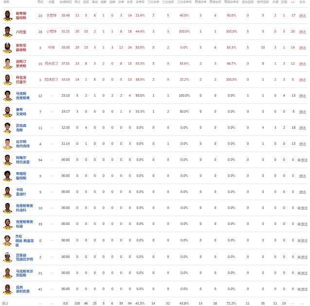 浓眉29分15篮板 湖人惜败太阳 拉锯战至最后时刻