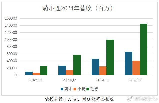 賣一臺(tái)車虧10萬 蔚來必須聽勸了 降本增效迫在眉睫