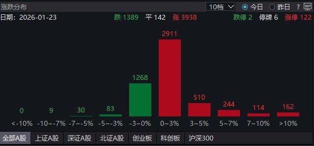 超百股涨停 A股成交额再破3万亿 光伏概念领涨市场