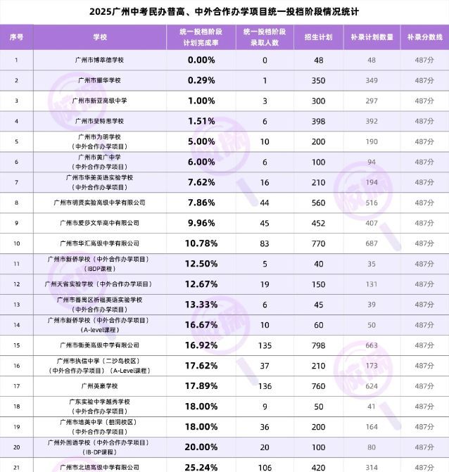 民办普高零录取，家长：保证考上清华，也不敢报
