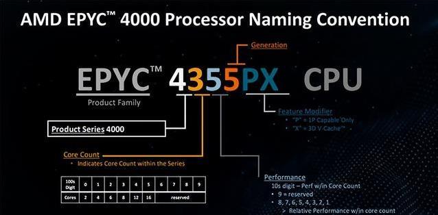 AMD新处理器火了，中小企狂喜，最强性能有多牛？