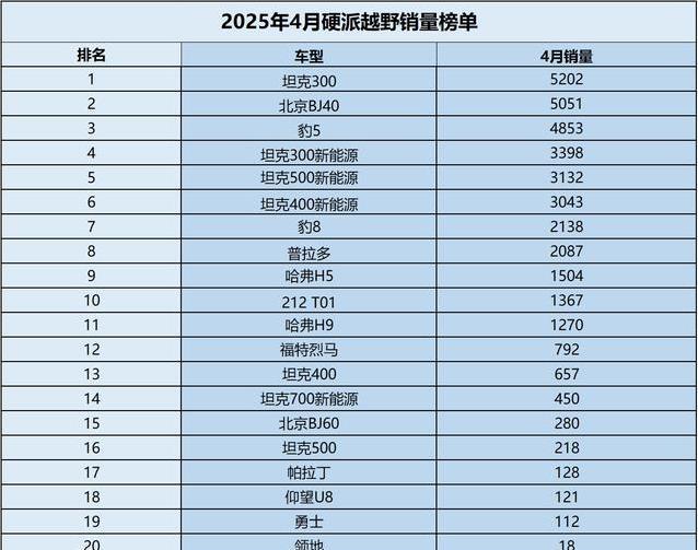 坦克300霸榜第一，豹5新能源冲第三，国产越野车谁最强？