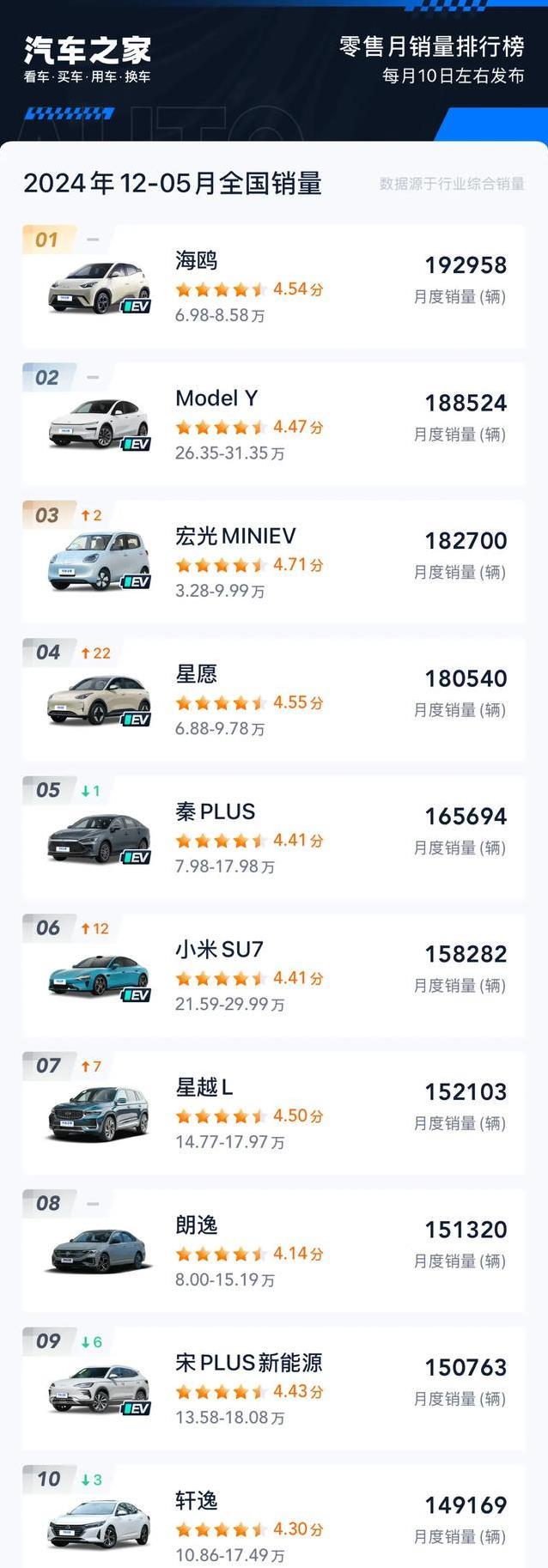比亚迪霸榜第一，特斯拉销量下滑，小米黑马冲前六？