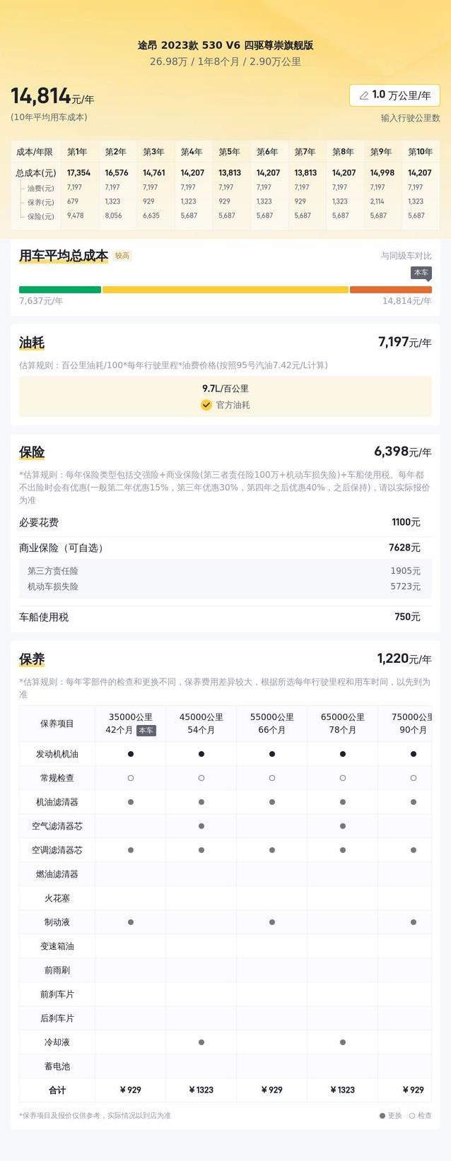 26万入手V6四驱途昂，车况如新，值不值你来算？