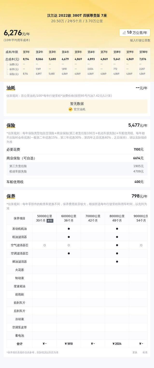 20万买汉兰达2022款四驱，3.7万公里值不值，家用SUV首选？