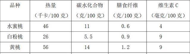 夏天必吃桃子，热量低到26卡，减肥血糖都稳当？