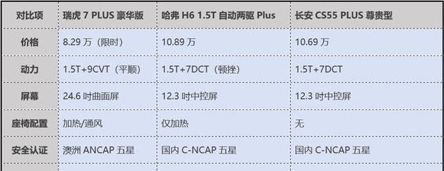 8万SUV卷疯了！瑞虎7 PLUS豪配碾压竞品，值吗？