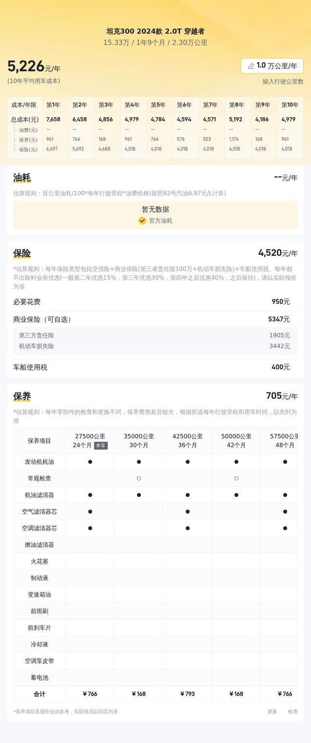 15万买坦克300穿越者，准新车省10万，真能圆越野梦？