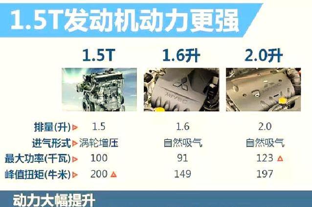 1.5T动力猛却油耗高，1.5L省钱但跑不动，哪个更适合你？
