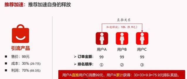 花100块买东西全返现，排队免单7.0火了，你敢试吗？