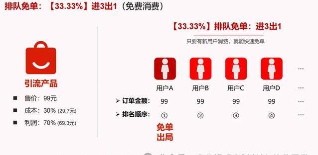 花100块买东西全返现，排队免单7.0火了，你敢试吗？