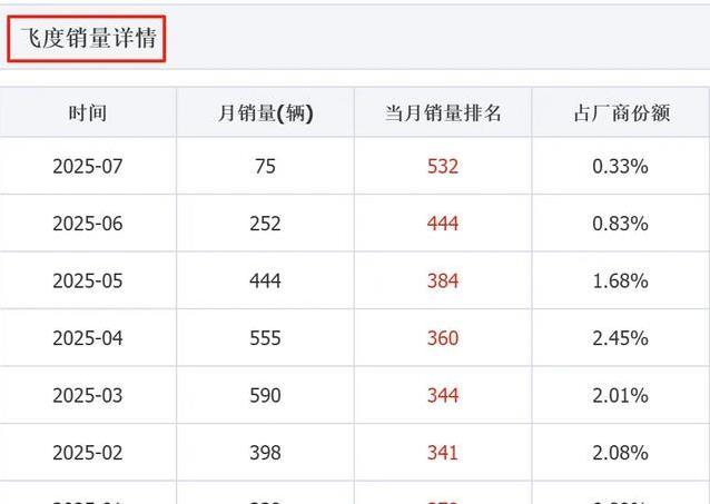 飞度月销跌到75台，昔日神车无人问，新能源车凭啥全胜？