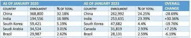 15年来，印度首次超越中国：赴美留学变化，说明了什么？