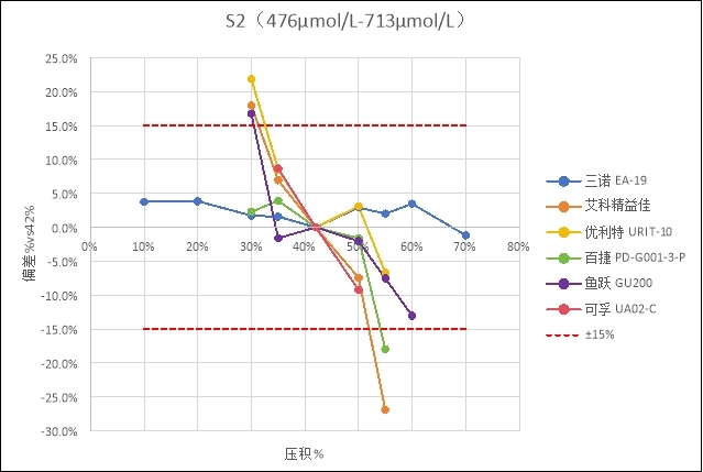 实验室深度测评：六款尿酸检测仪器家用款性能大PK，哪个最准确？