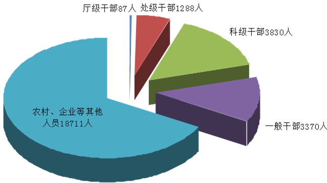 廣東省2022年處分廳級幹部87人、處級幹部1288人
