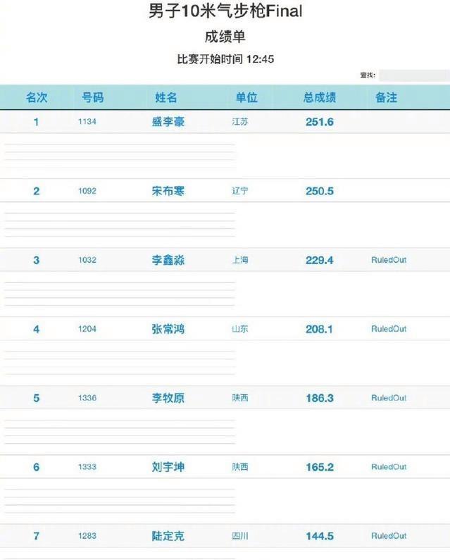 干饭哥又拿金牌了！豪取全锦赛3连冠 射击界紫微星闪耀