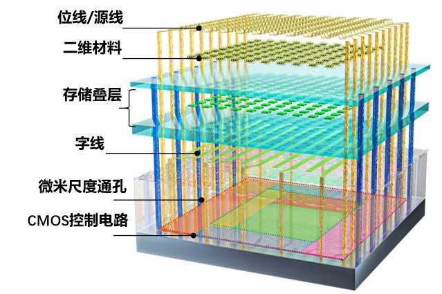 全球首颗！中国研发全新架构闪存芯片 复旦大学创新突破