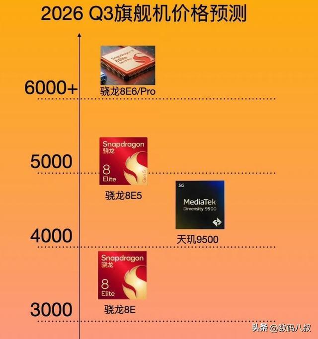 炸锅了！骁龙8E6新机起步6千起步，普通人还换得起旗舰手机吗？