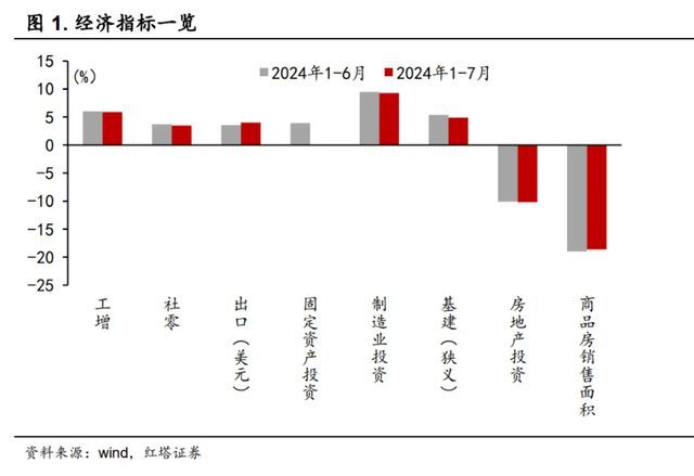 如何看待7月经济数据？