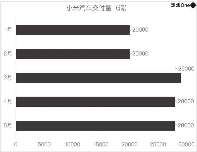 新造车5月再洗牌：问界回前三，小米守第五
