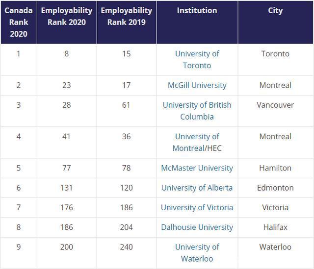 加拿大大学毕业生就业力TOP 10出炉！哪些学校能做到毕业=就业？