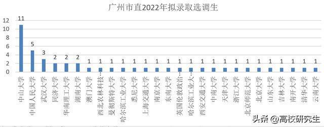 广州市直单位选调46人，中大11人登顶，华工仅2人，华科无人录取