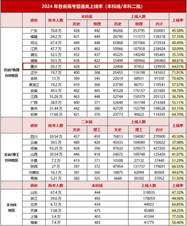 2024年高考各省本科录取率公布，哪个省份最容易上本科？