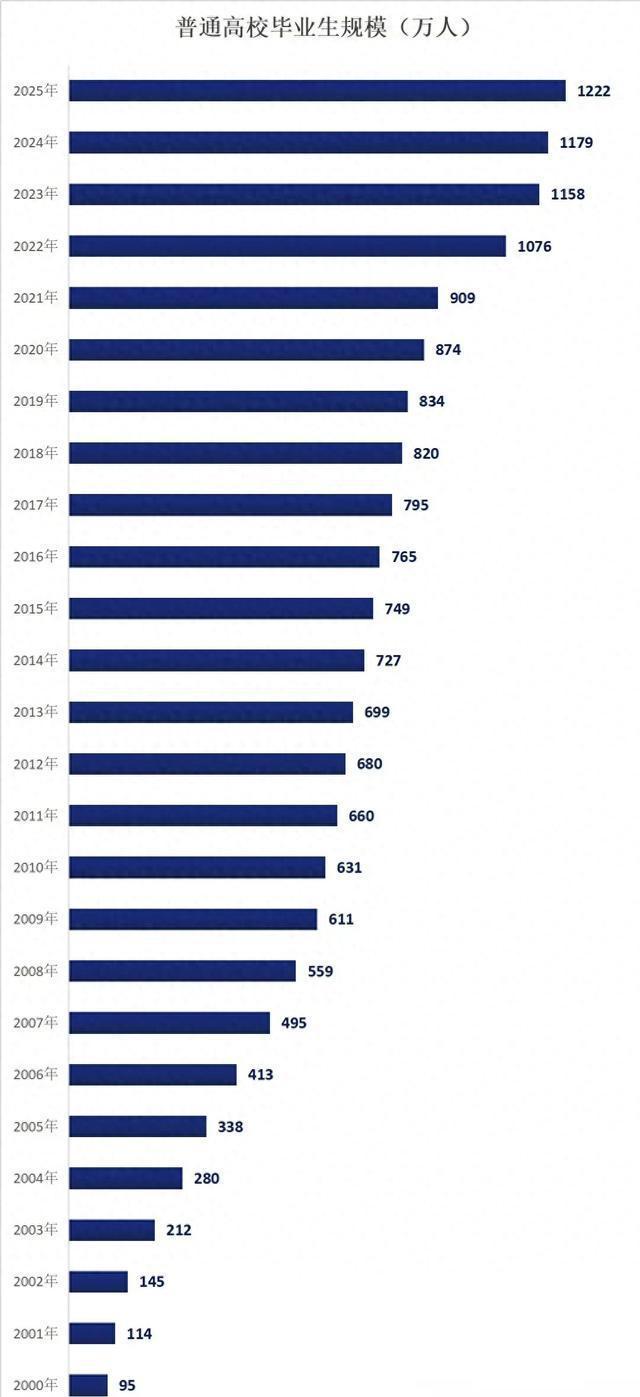 1222万背后的冷思考:学历贬值时代如何自救?