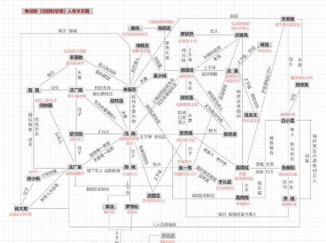 巡回检察组余飞的关系网介绍郑双雪的结局如何