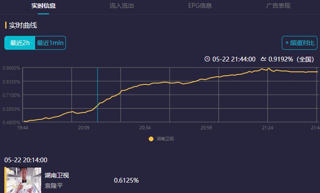 湖南卫视停播综艺放电影《袁隆平》 拿下收视第一