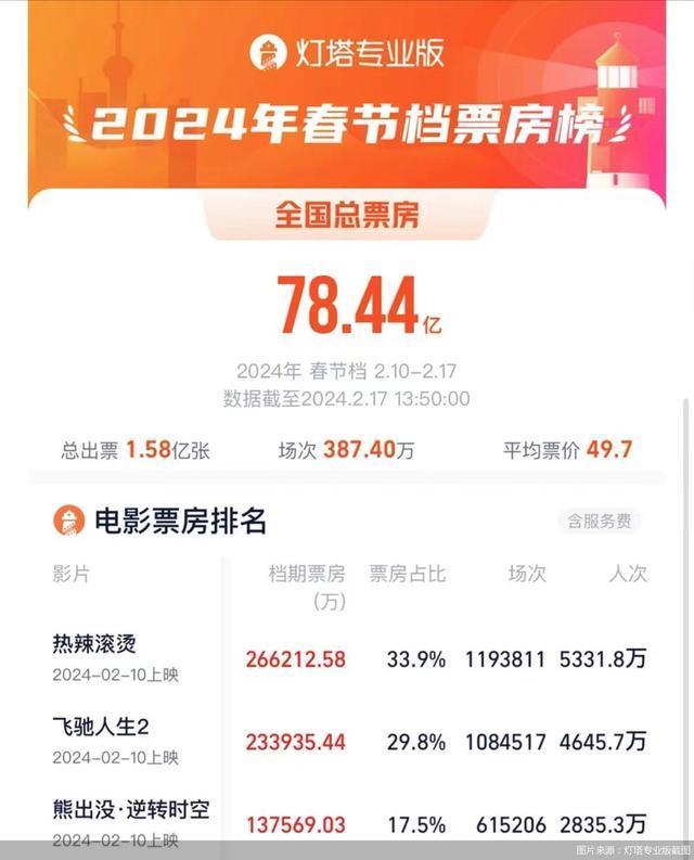 2024春节档总票房达78.44亿 打破中国影史春节档票房纪录！