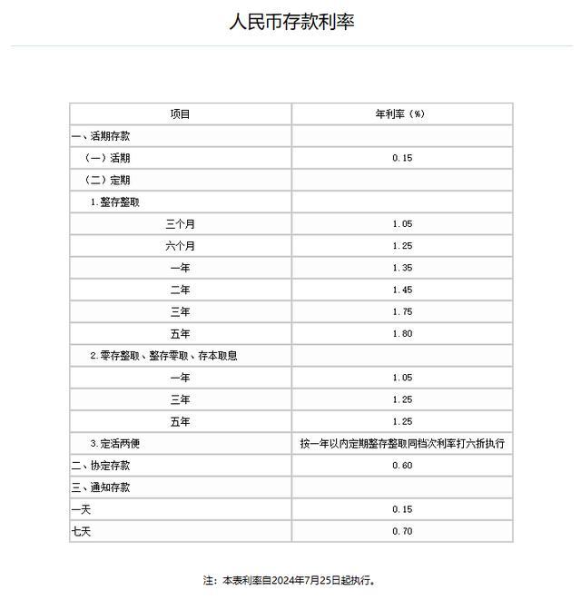 五大行集体下调存款利率！下调存款利率意味着什么