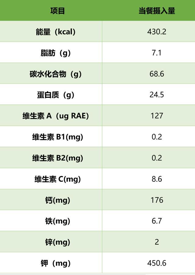 不是谣言！研究发现：早餐提前一小时，糖尿病风险降低58%?真的:早吃更健康