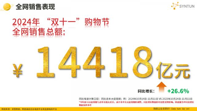 双十一数据发布：当日全国快递包裹达7.01亿件，京东家电、3C数码等多品类销售占比排名第一