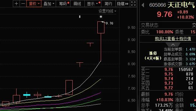 机器人等热门概念加持，4连板后，天正电气股价还有上升空间吗？