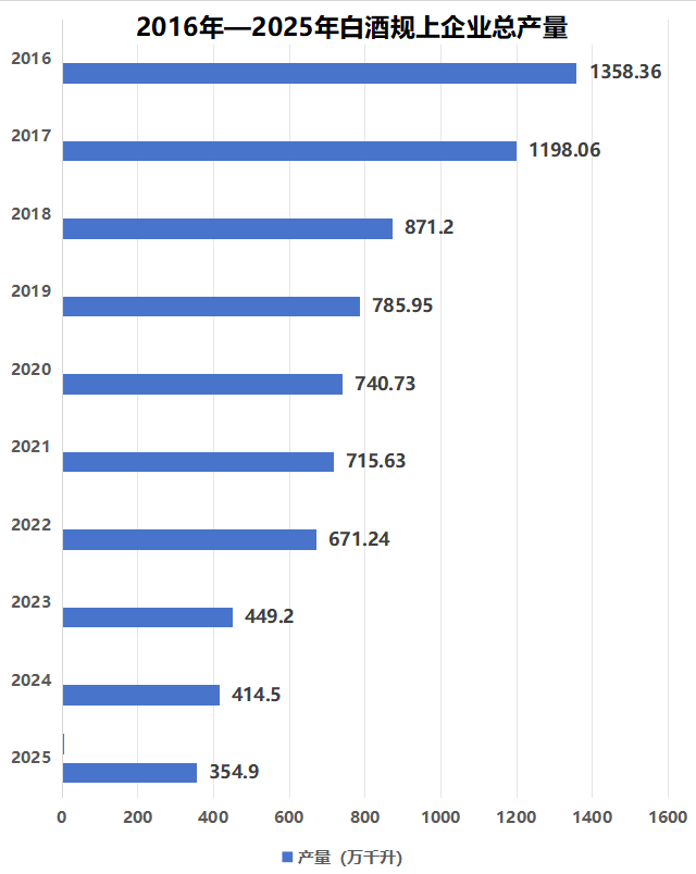 白酒产量“九连降”,缩量博弈下的争夺战